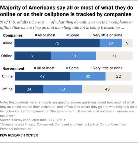 How Americans View Data Privacy .